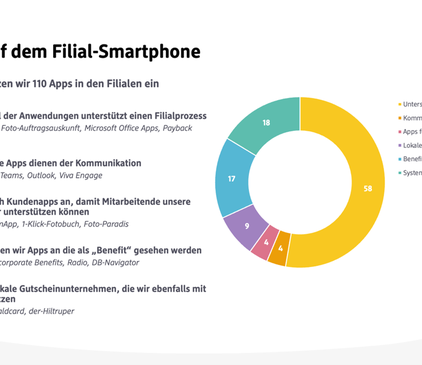 Schematische Übersicht der Apps auf den Filial-Smartphones